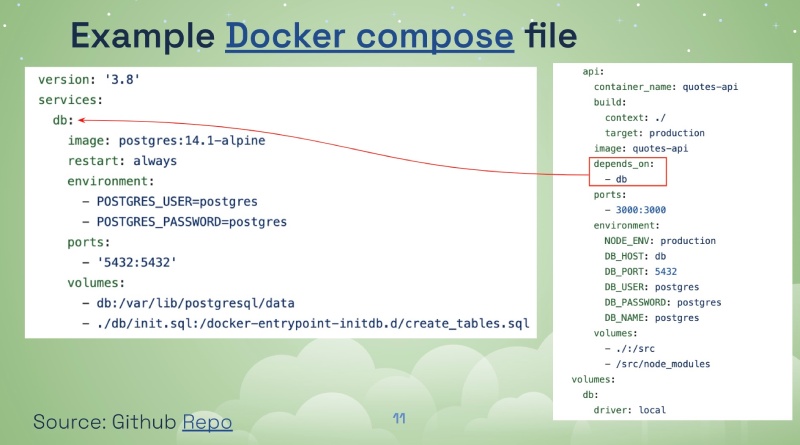 Example docker comopose file showing the dependency of the api container to the db container