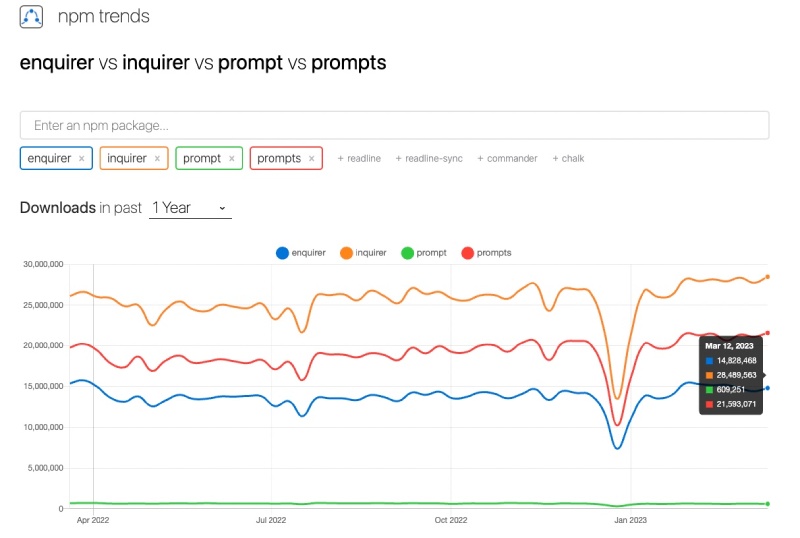 With almost 28.5 million downloads per week, Inquirer.js is pretty popular