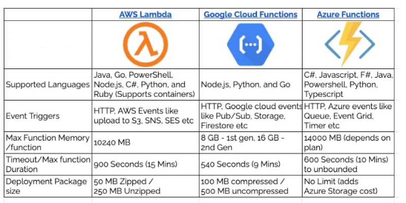 Quick comparision of FaaS offerings by the big 3 clouds AWS, Azure and GCP