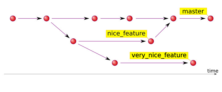 Simplified git-flow