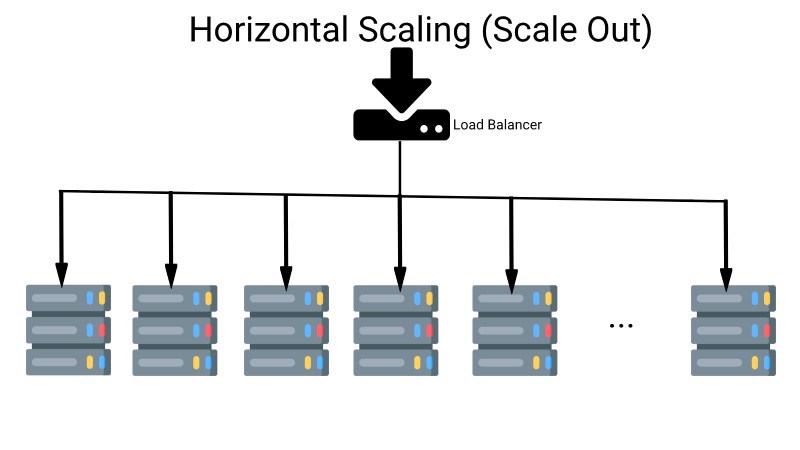 Horizontal scalability with load balancer for software scalability