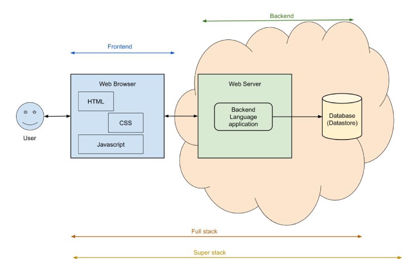 Backend, Frontend, Full-stack, and Super Stack oversimplified