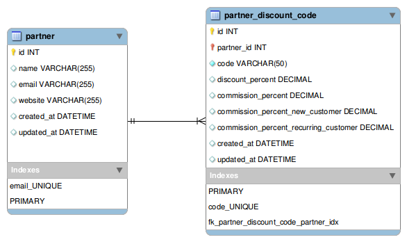 Updated schema with 2 new columns