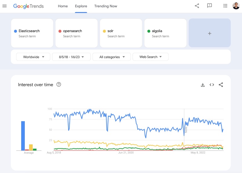 Elasticsearh has been much more popular than other competitors like Solr in the past 5 years