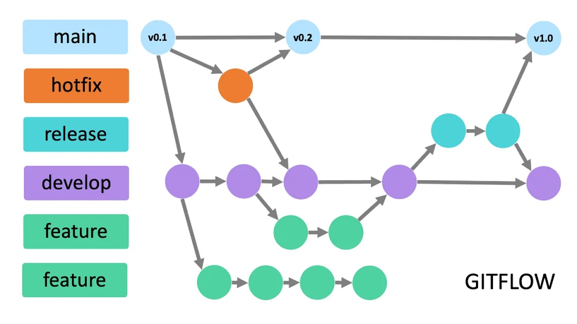 The complexity of Gitflow as a Git branching model The complexity of Gitflow as a Git branching model