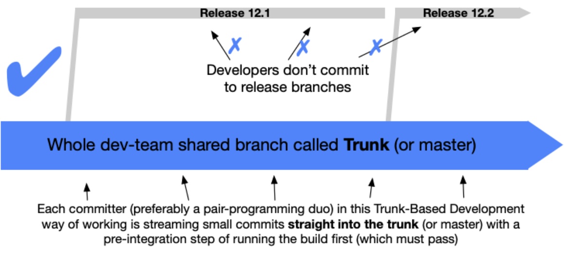 Trunk based development enables speed but has engineering team maturity as a requirement Trunk based development enables speed but has engineering team maturity as a requirement
