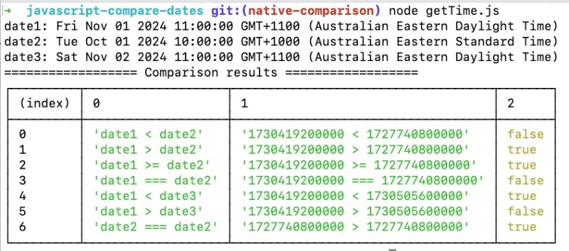 Compare dates in JavaScript using getTime method