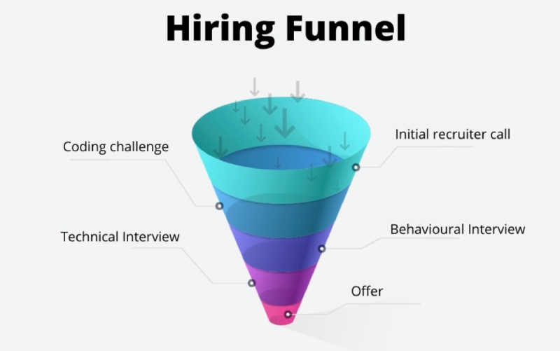 Understand how the hiring funnel works and get around it