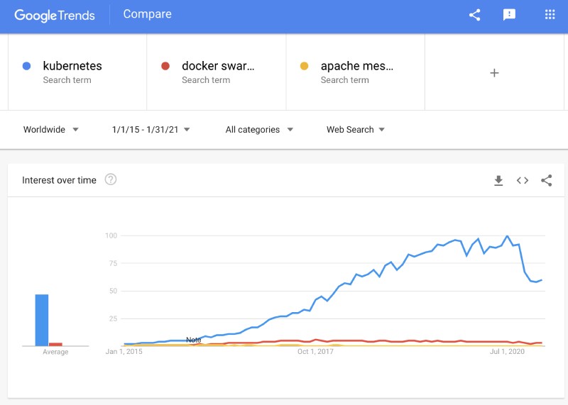 Kubernetes won the container orchestrator race in mid 2017