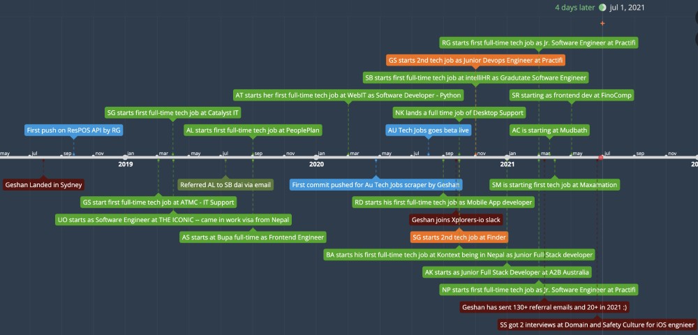 Timeline of people I have helped land first or second full-time tech job in the past 3 years