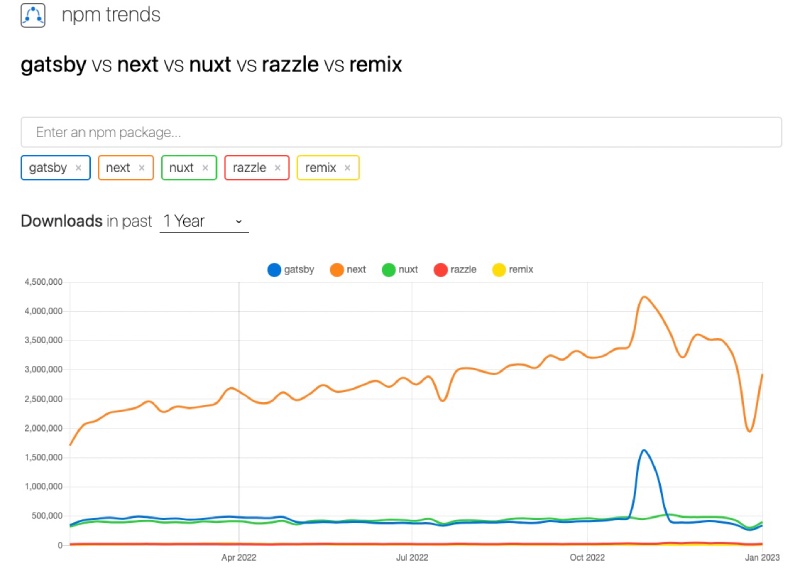 Next.js and its popularity recently