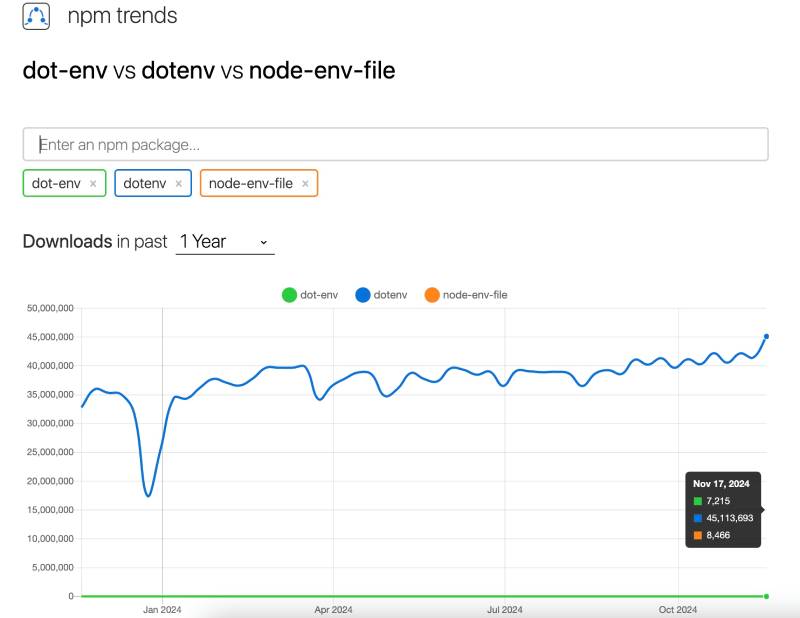 NPM dotevn package is still very popular with more than 45 million downloads each week