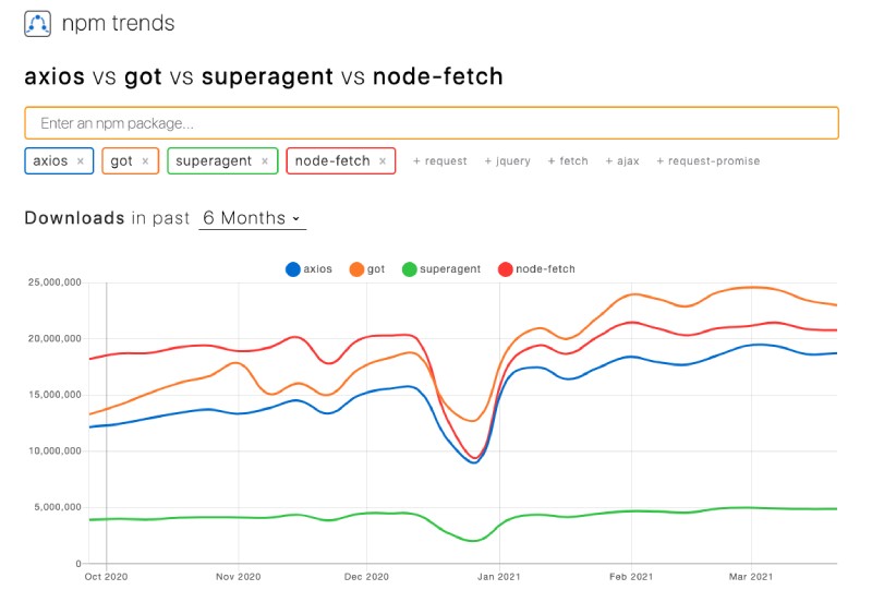 NPM trends of the 4 HTTP related NPM modules