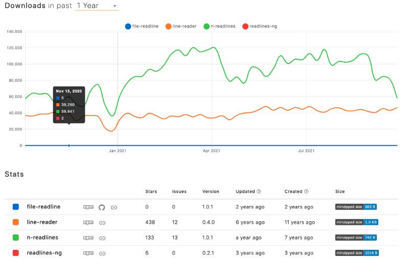 Comparing downloads and other aspects of 4 read file line by line NPM modules on NPM Trends