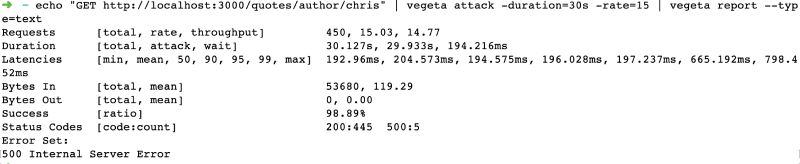 Node.js API response times before Redis cache