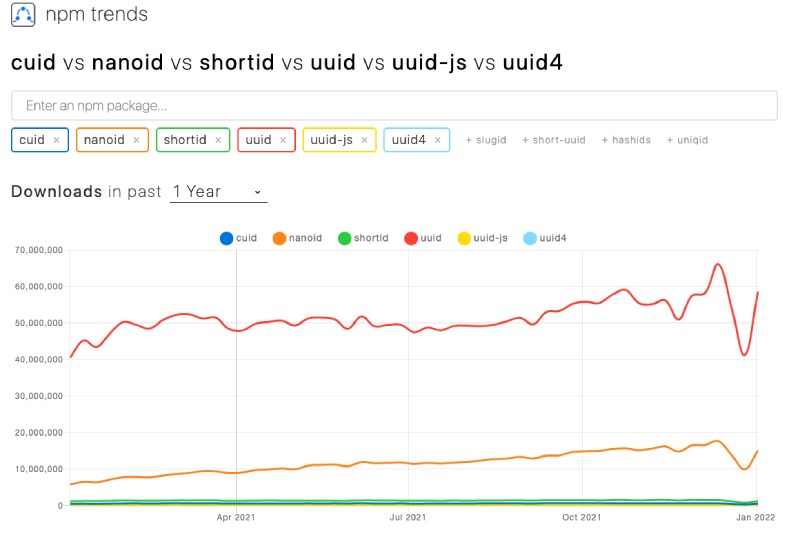 Comparision of Node.js UUID related NPM modules on NPM Trends