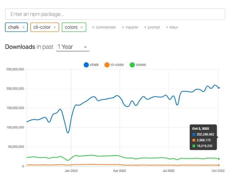 Use NPM chalk popularity trend compared to colors and cli-color module