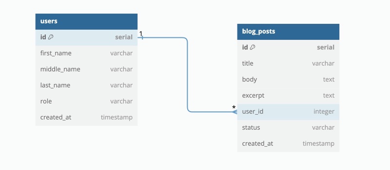 ER-Diagram with users and blog posts for PostgreSQL Coalesce examples