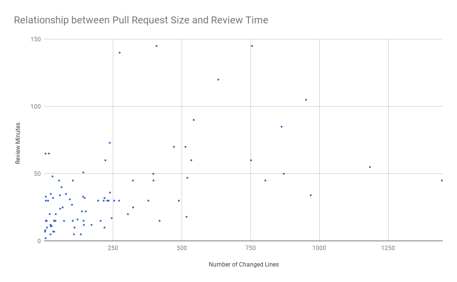 Smaller pull request take less time to review