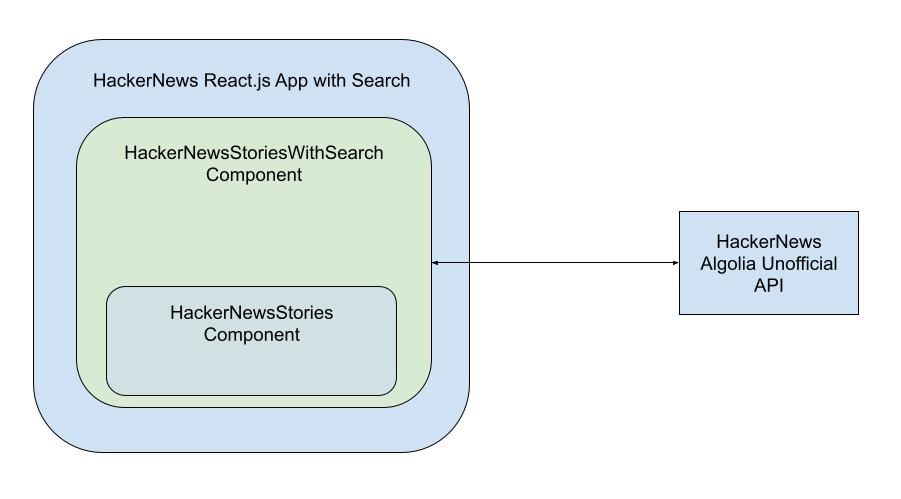React App components strcutre before adding the search bar