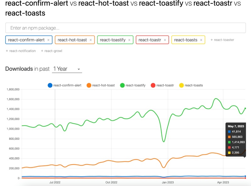 React Toastify is the most popular NPM package to show toast message, second one is Hot React Toast