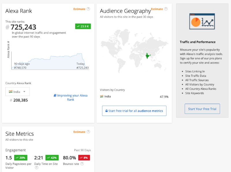 This blog ranks on top 1 million websites in Alexa