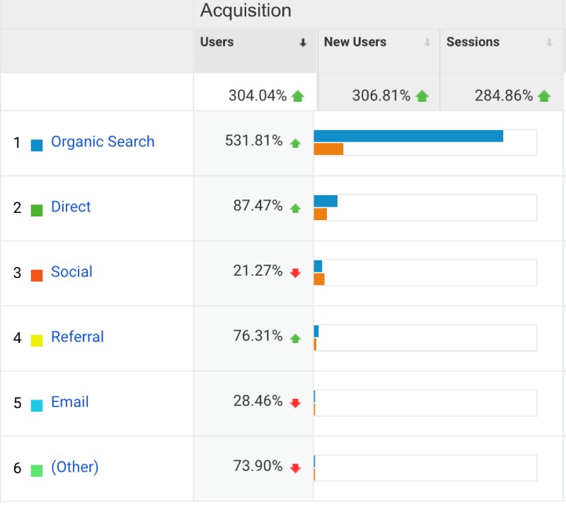 Blog traffic shot up 3x in 2021 thanks to SEO