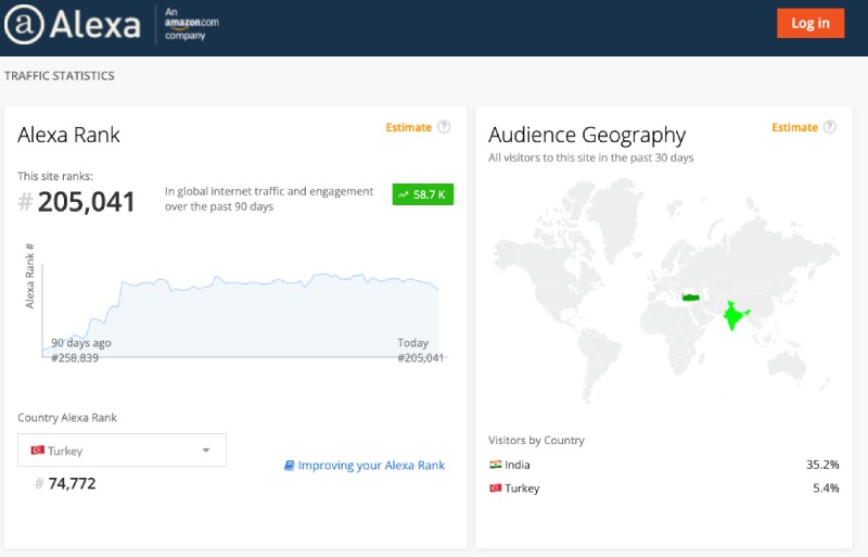 Blog ranking on Alexa.com for Dec 2021