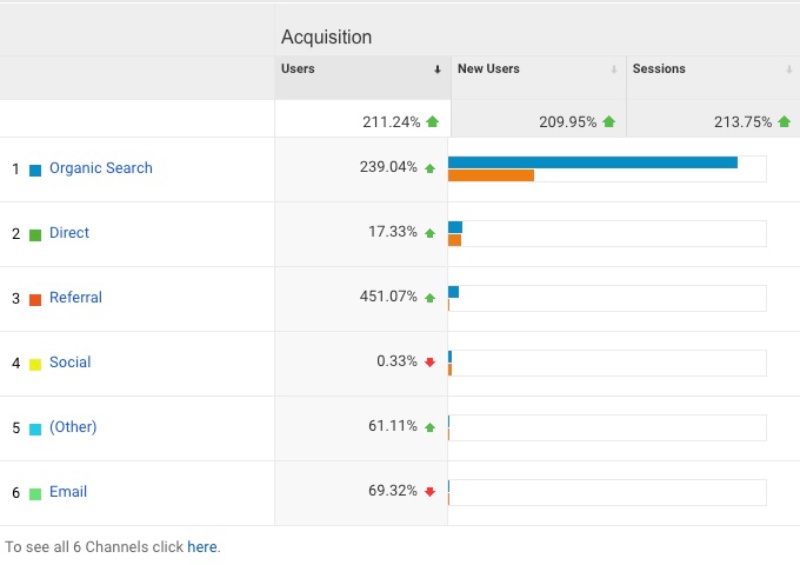 Source of the traffic for this blog 2021 vs 2022