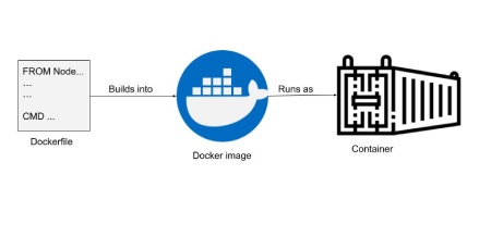 Visual representation of Docker build to image and run as container