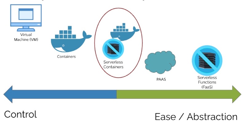 Serverless containers sweet spot of both control and ease