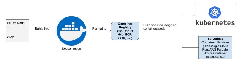 Visual representation of Docker build to image push to registry, pull and run on a platform