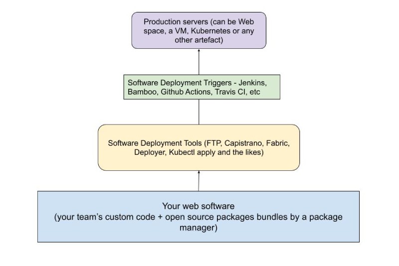 Software deployment tools and triggering tools are different