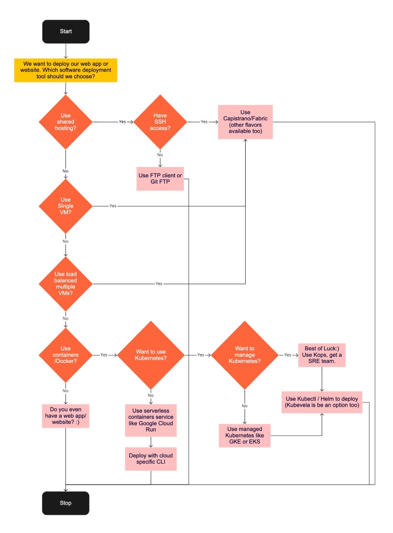 Choose a software deployment tool that fits your current need