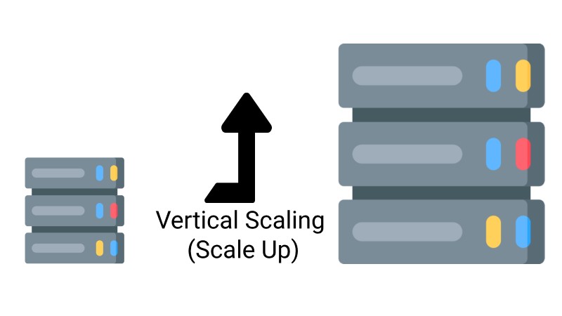 Vertical scalability with beefing up resource on the same machine for software scalability