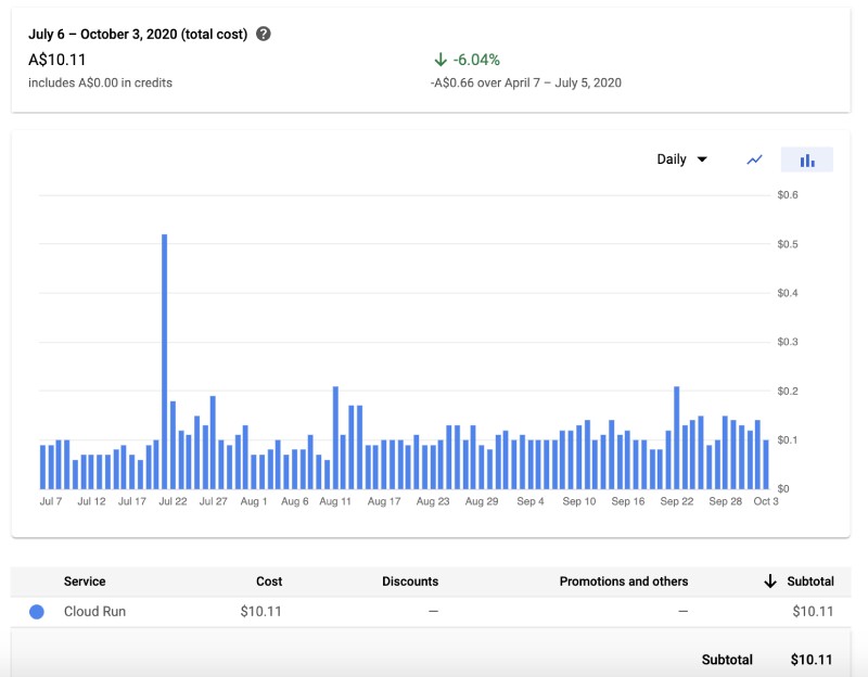 Cloud run costs for a small startup for last 90 days staging and prod both