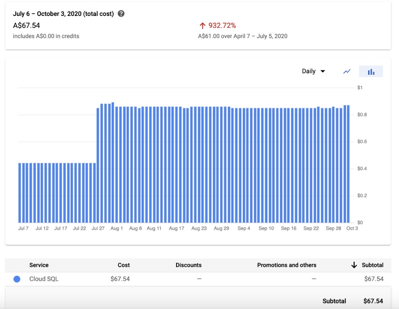 Cloud sql costs for a small startup for last 90 days staging and prod both