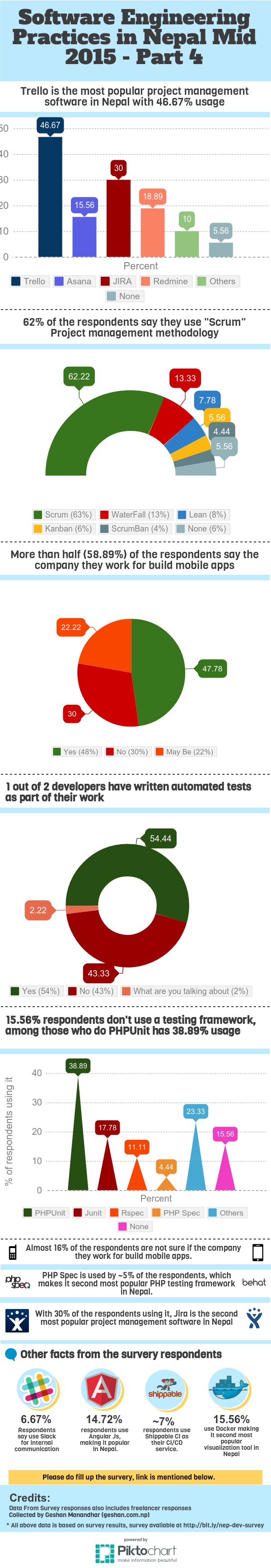 Software Engineering Practices in Nepal Infographics Part 4