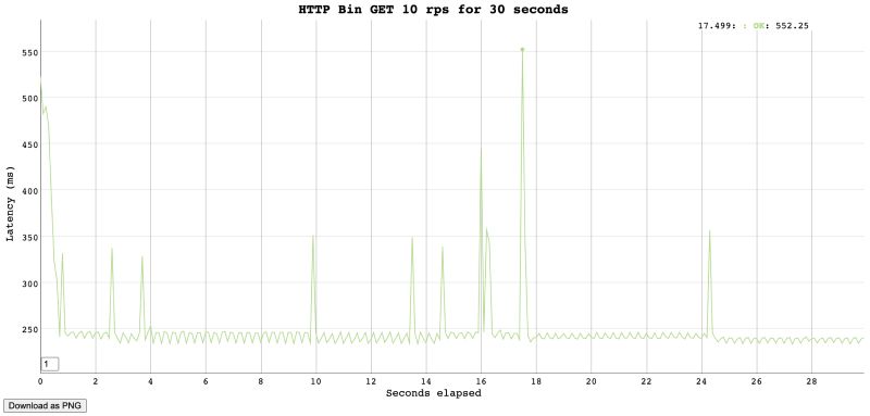 Graph output of 10 RPS for 30 seconds with Vegeta