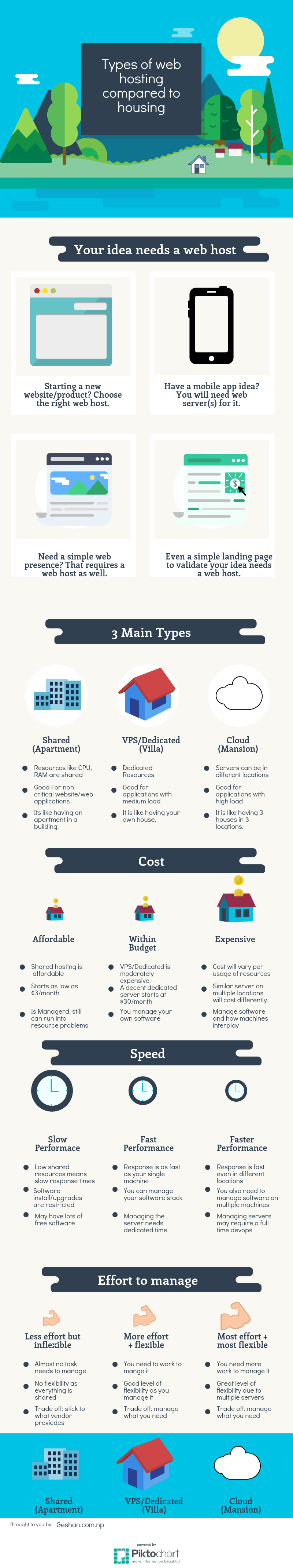 Different types of web hosting compared to types of housing