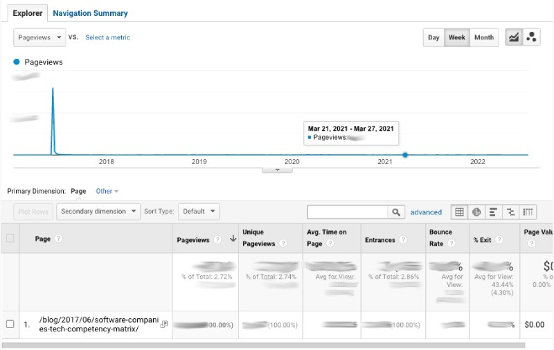 Page views for Tech company matrix post