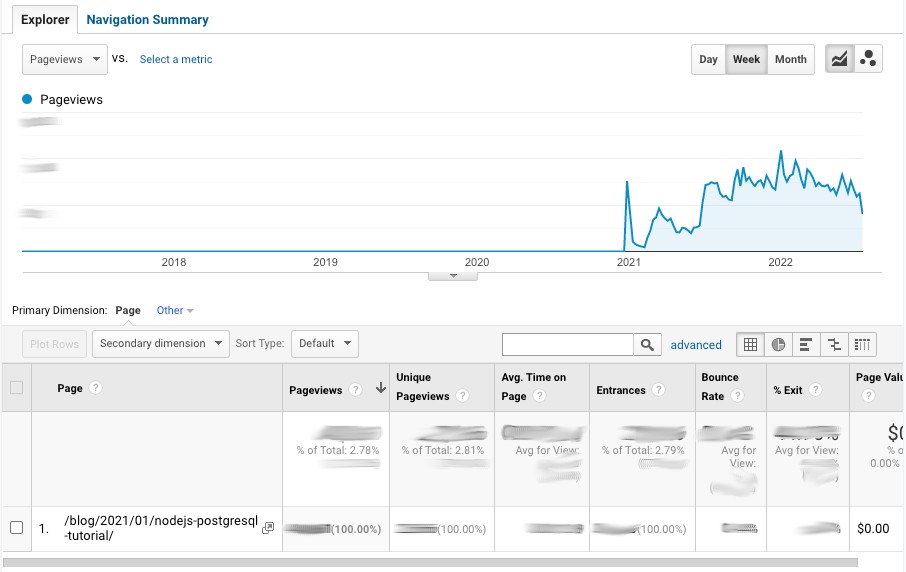 Page views for Nodejs postgresql blog post